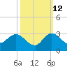 Ocean Ridge tide chart for Saturday, October 12, 2024