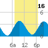 Ocean Ridge tide chart for Wednesday, October 16, 2024