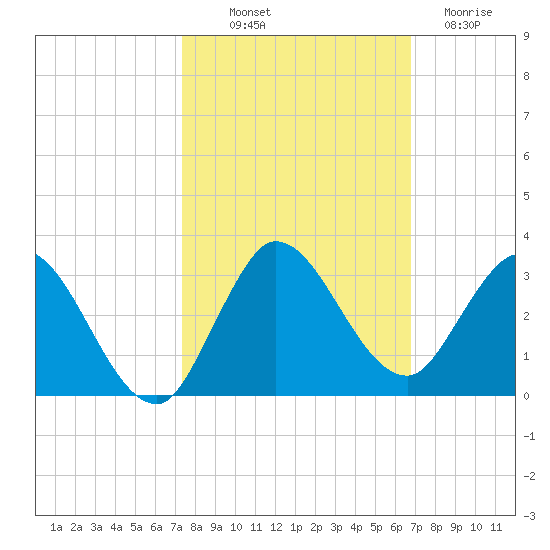Ocean Ridge tide chart for Saturday, October 19, 2024
