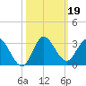 Ocean Ridge tide chart for Saturday, October 19, 2024
