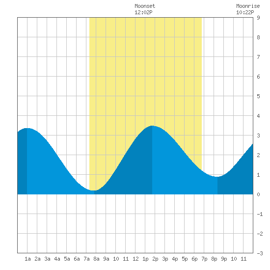 Ocean Ridge tide chart for Monday, October 21, 2024
