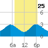 Ocean Ridge tide chart for Friday, October 25, 2024