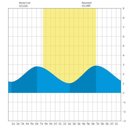 Ocean Ridge tide chart for Saturday, October 26, 2024