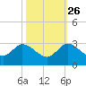Ocean Ridge tide chart for Saturday, October 26, 2024