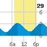 Ocean Ridge tide chart for Tuesday, October 29, 2024