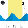 Ocean Ridge tide chart for Wednesday, October 2, 2024