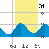 Ocean Ridge tide chart for Thursday, October 31, 2024
