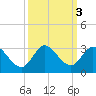 Ocean Ridge tide chart for Thursday, October 3, 2024