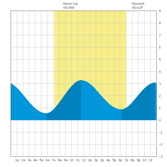 Ocean Ridge tide chart for Friday, October 4, 2024