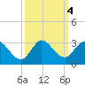 Ocean Ridge tide chart for Friday, October 4, 2024