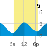 Ocean Ridge tide chart for Saturday, October 5, 2024