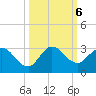 Ocean Ridge tide chart for Sunday, October 6, 2024