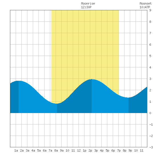 Ocean Ridge tide chart for Tuesday, October 8, 2024