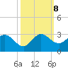 Ocean Ridge tide chart for Tuesday, October 8, 2024