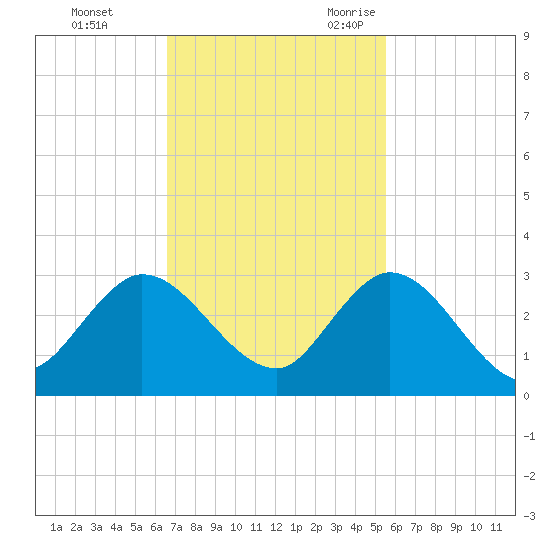 Ocean Ridge tide chart for Monday, November 11, 2024