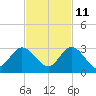 Ocean Ridge tide chart for Monday, November 11, 2024