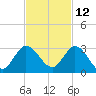 Ocean Ridge tide chart for Tuesday, November 12, 2024