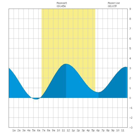 Ocean Ridge tide chart for Monday, November 18, 2024