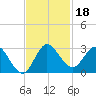 Ocean Ridge tide chart for Monday, November 18, 2024