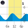 Ocean Ridge tide chart for Friday, November 1, 2024