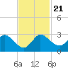 Ocean Ridge tide chart for Thursday, November 21, 2024