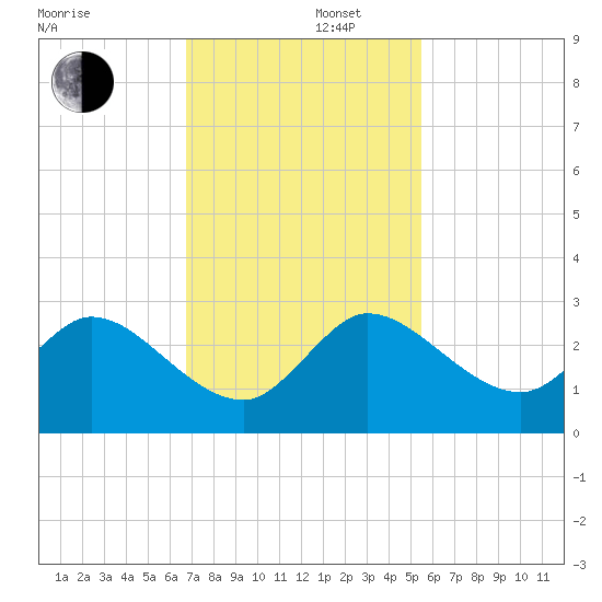 Ocean Ridge tide chart for Friday, November 22, 2024