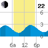 Ocean Ridge tide chart for Friday, November 22, 2024