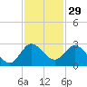 Ocean Ridge tide chart for Friday, November 29, 2024