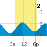 Ocean Ridge tide chart for Saturday, November 2, 2024
