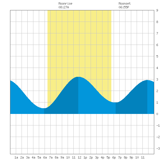 Ocean Ridge tide chart for Sunday, November 3, 2024