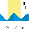 Ocean Ridge tide chart for Sunday, November 3, 2024