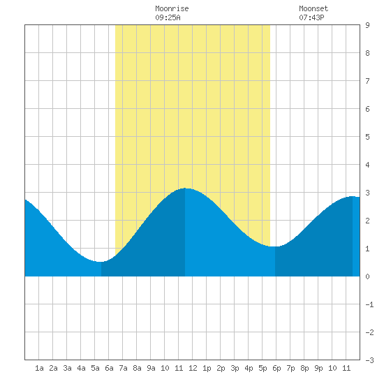 Ocean Ridge tide chart for Monday, November 4, 2024