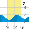 Ocean Ridge tide chart for Thursday, November 7, 2024