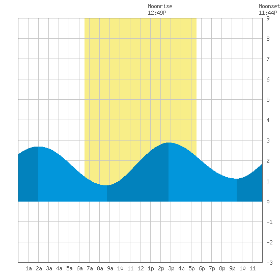 Ocean Ridge tide chart for Friday, November 8, 2024