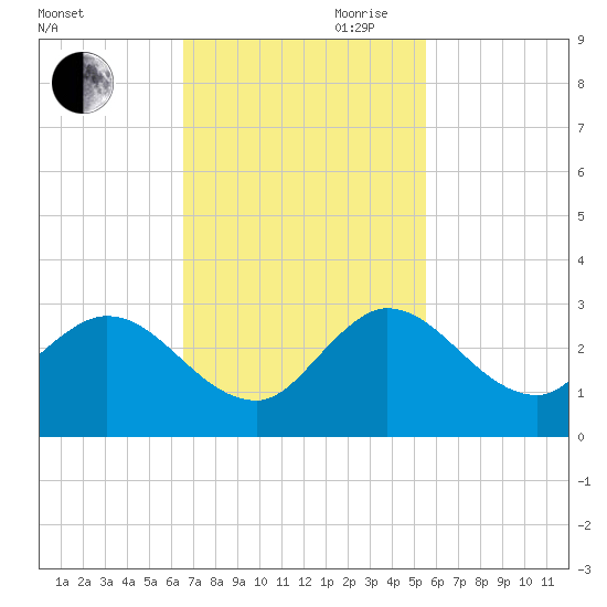 Ocean Ridge tide chart for Saturday, November 9, 2024