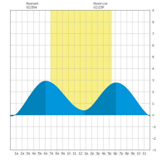 Ocean Ridge tide chart for Wednesday, December 11, 2024