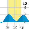 Ocean Ridge tide chart for Thursday, December 12, 2024