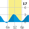 Ocean Ridge tide chart for Tuesday, December 17, 2024