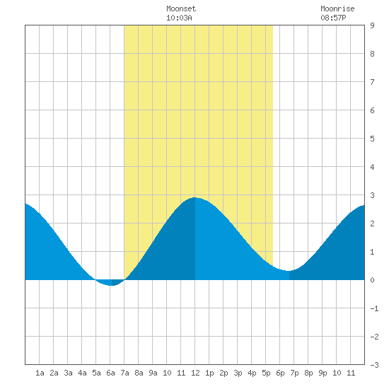 Ocean Ridge tide chart for Wednesday, December 18, 2024