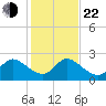 Ocean Ridge tide chart for Sunday, December 22, 2024
