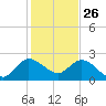 Ocean Ridge tide chart for Thursday, December 26, 2024