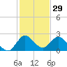 Ocean Ridge tide chart for Sunday, December 29, 2024