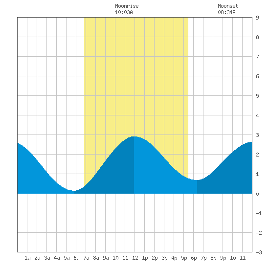 Ocean Ridge tide chart for Wednesday, December 4, 2024