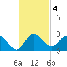 Ocean Ridge tide chart for Wednesday, December 4, 2024