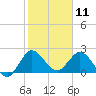 Ocean Ridge tide chart for Saturday, January 11, 2025