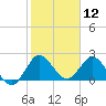 Ocean Ridge tide chart for Sunday, January 12, 2025