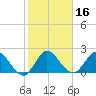 Ocean Ridge tide chart for Thursday, January 16, 2025
