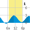 Ocean Ridge tide chart for Wednesday, January 1, 2025