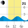Ocean Ridge tide chart for Tuesday, January 21, 2025