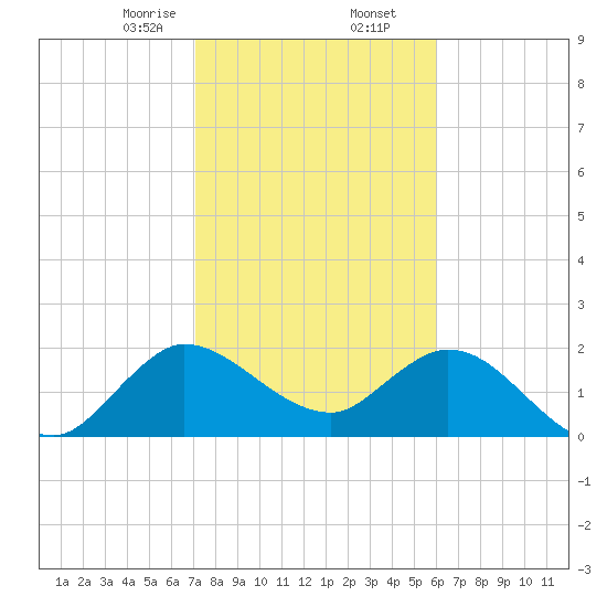 Ocean Ridge tide chart for Saturday, January 25, 2025
